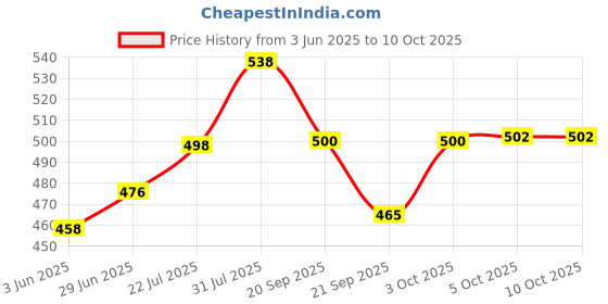 flipkart.com 4 sacred Plastic Grocery Container - 2500 ml 4 sacred Price History Graph from 3 Jun 2025 to 9 Oct 2025