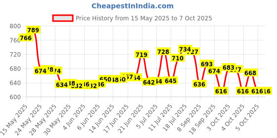 flipkart.com 4 sacred Plastic Grocery Container- 350 ml, 650 ml, 900 ml 4 sacred Price History Graph from 15 May 2025 to 7 Oct 2025