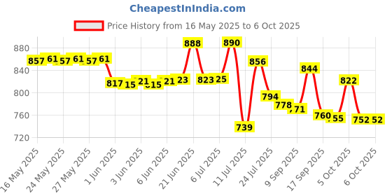 flipkart.com 4 sacred Plastic Grocery Container- 350 ml, 650 ml, 900 ml, 1400 ml 4 sacred Price History Graph from 16 May 2025 to 6 Oct 2025