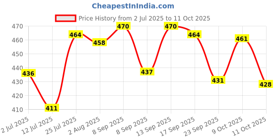 flipkart.com 4 sacred Plastic Grocery Container - 500 ml, 1100 ml 4 sacred Price History Graph from 2 Jul 2025 to 11 Oct 2025
