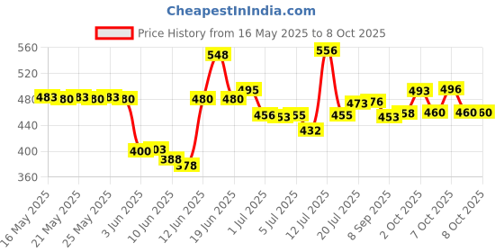 flipkart.com 4 sacred Plastic Grocery Container- 500 ml, 1100 ml, 1500 ml 4 sacred Price History Graph from 16 May 2025 to 7 Oct 2025