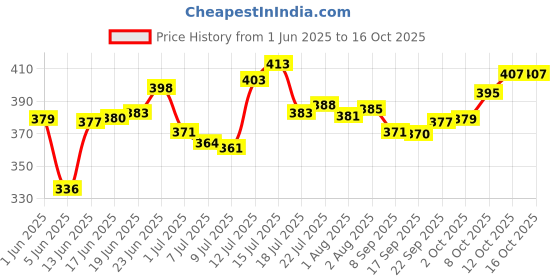 flipkart.com 4 sacred Plastic Grocery Container- 550 ml 4 sacred Price History Graph from 1 Jun 2025 to 15 Oct 2025