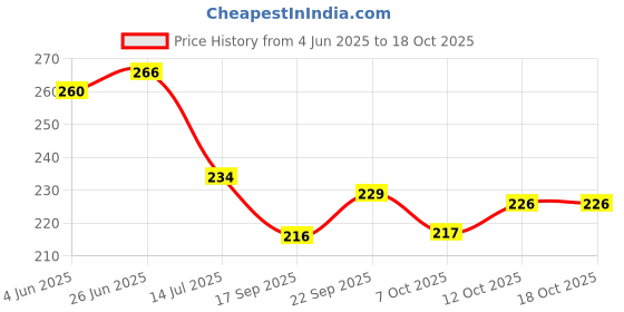 flipkart.com 4 sacred Plastic Grocery Container- 550 ml 4 sacred Price History Graph from 4 Jun 2025 to 18 Oct 2025