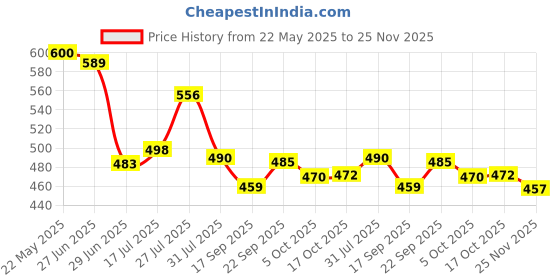 flipkart.com 4 sacred Spice Set Plastic 4 sacred Price History Graph from 22 May 2025 to 25 Nov 2025