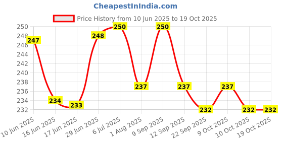 flipkart.com bio clear 4 safety wrap around Eye safety goggles full cover Perfect-4pcs-TRP Laboratory, Wood-working, Power ToolSafety Goggle bio clear Price History Graph from 10 Jun 2025 to 19 Oct 2025