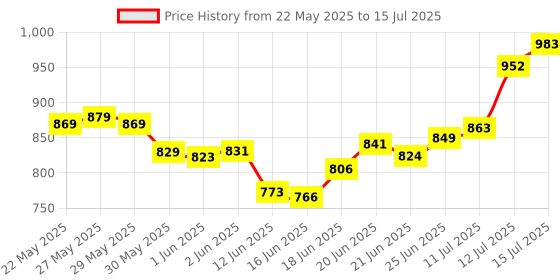 flipkart.com hindson 4 Same key lock 4 lock with common key Atoot 50mm multiple lock with single key Lock hindson Price History Graph from 22 May 2025 to 15 Jul 2025