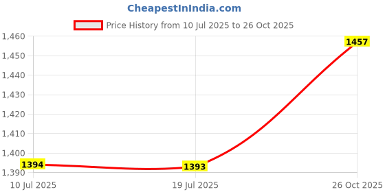 flipkart.com ibda 4 same key lock|4 lock with common key|multiple lock with single key|steel body Lock ibda Price History Graph from 10 Jul 2025 to 26 Oct 2025