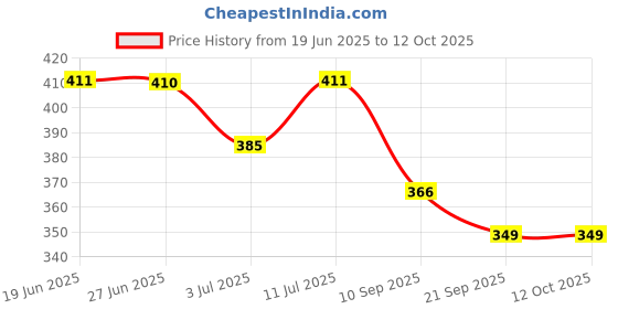 flipkart.com mcp healthcare 4 Section Aluminium shaft Single Leg Walking Stick Adjustable & Portable Brown Walking Stick mcp healthcare Price History Graph from 19 Jun 2025 to 12 Oct 2025