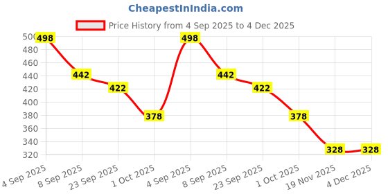 flipkart.com my baby love a perfect care 4 Set of Telescopic Suction Cup Giraffe Toy, Pop Tubes Baby Toys my baby love a perfect care Price History Graph from 4 Sep 2025 to 4 Dec 2025