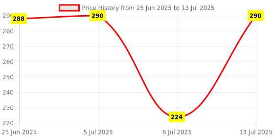 flipkart.com nvr 4 shapes of Fibre Tailoring scale (Hip Curve, Leg Curve, Straight and Arm curve) Ruler nvr Price History Graph from 25 Jun 2025 to 13 Jul 2025