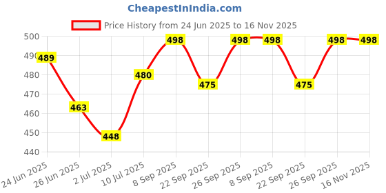 flipkart.com flipkart perfect homes studio 4 Shelf House Tree Look Printed PP Collapsible Wardrobe flipkart perfect homes studio Price History Graph from 24 Jun 2025 to 16 Nov 2025