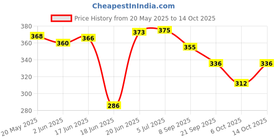 flipkart.com flipkart perfect homes studio 4 Shelf Plastic Pipe & Cover PP Collapsible Wardrobe flipkart perfect homes studio Price History Graph from 20 May 2025 to 14 Oct 2025