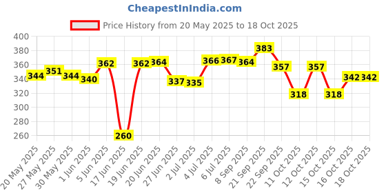 flipkart.com flipkart perfect homes studio 4 Shelf Plastic Pipe & Cover PP Collapsible Wardrobe flipkart perfect homes studio Price History Graph from 20 May 2025 to 16 Oct 2025