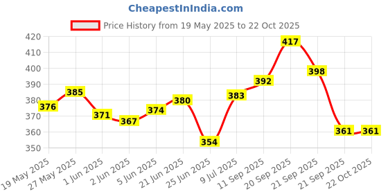flipkart.com flipkart perfect homes studio 4 Shelf Plastic Pipe & Cover PP Collapsible Wardrobe flipkart perfect homes studio Price History Graph from 19 May 2025 to 21 Oct 2025