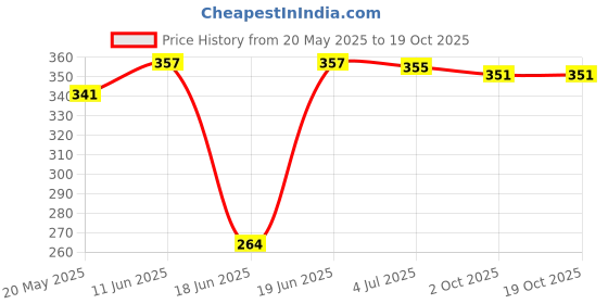 flipkart.com fabura 4 Shelf Plastic Pipe & Cover PP Collapsible Wardrobe fabura Price History Graph from 20 May 2025 to 18 Oct 2025