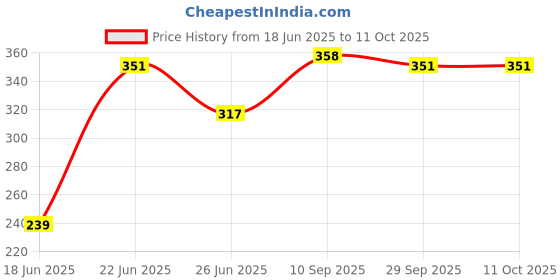 flipkart.com fabura 4 Shelf Plastic Pipe & Cover PP Collapsible Wardrobe fabura Price History Graph from 18 Jun 2025 to 10 Oct 2025