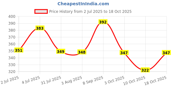 flipkart.com flipkart perfect homes studio 4 Shelf Plastic Pipe & Cover PP Collapsible Wardrobe flipkart perfect homes studio Price History Graph from 2 Jul 2025 to 18 Oct 2025