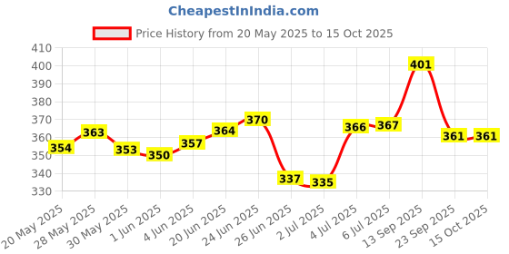 flipkart.com flipkart perfect homes studio 4 Shelf Plastic Pipes & Cover PP Collapsible Wardrobe flipkart perfect homes studio Price History Graph from 20 May 2025 to 15 Oct 2025