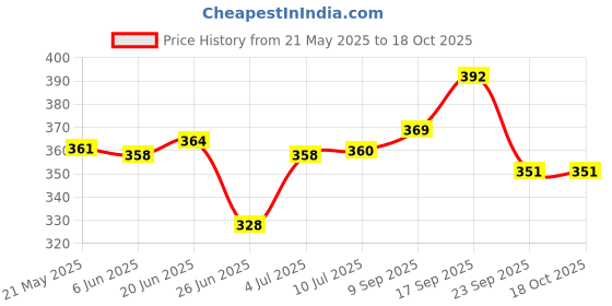 flipkart.com fabura 4 Shelf Plastic Pipes & Cover PP Collapsible Wardrobe fabura Price History Graph from 21 May 2025 to 18 Oct 2025