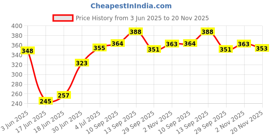 flipkart.com fabura 4 Shelf Plastic Pipes & Cover PP Collapsible Wardrobe fabura Price History Graph from 3 Jun 2025 to 20 Nov 2025