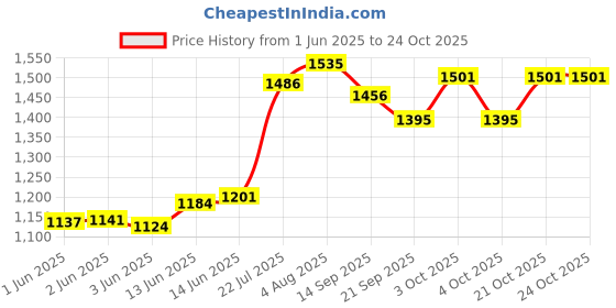 flipkart.com umar 4 Shelf Wall Mount Kitchen Utensils Rack Stainless Steel | Dish Rack with Plate Steel Kitchen Trolley umar Price History Graph from 1 Jun 2025 to 24 Oct 2025