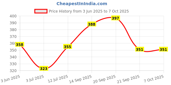 flipkart.com fabura 4 Shelf With Rust proof PVC pipe PP Collapsible Wardrobe fabura Price History Graph from 3 Jun 2025 to 6 Oct 2025