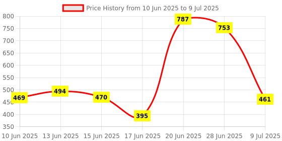 flipkart.com nextwave 4 Shelve Metal Open Book Shelf nextwave Price History Graph from 10 Jun 2025 to 9 Jul 2025