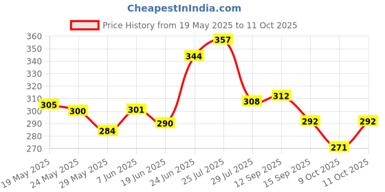 flipkart.com furnigully 4 Shelve Shoe Rack PP Collapsible Wardrobe furnigully Price History Graph from 19 May 2025 to 11 Oct 2025