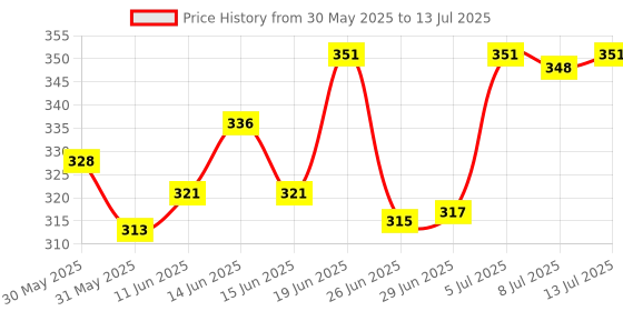 flipkart.com attache 4 Shelve Shoe Rack PP Collapsible Wardrobe attache Price History Graph from 30 May 2025 to 13 Jul 2025