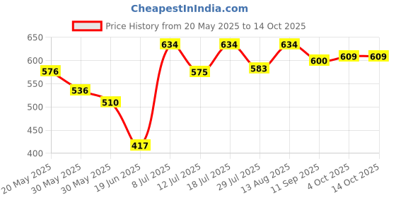 flipkart.com philoshop 4 Shelves PP Collapsible Wardrobe philoshop Price History Graph from 20 May 2025 to 14 Oct 2025