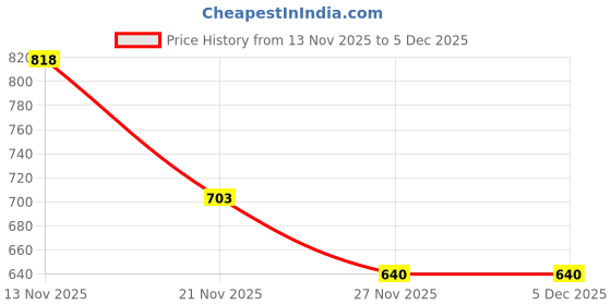 flipkart.com urban choice 4 Shelves White Plastic Kitchen Trolley urban choice Price History Graph from 13 Nov 2025 to 4 Dec 2025