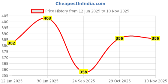 flipkart.com online generation 4 SIDE LED LIGHT- 01 Post Light Outdoor Lamp online generation Price History Graph from 12 Jun 2025 to 10 Nov 2025
