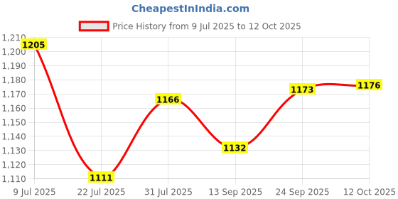 flipkart.com pick ur needs 4 Side Tube 2 Mode Extra High Bright Tube Solar Charging Support Mobile Charging 8 hrs Lantern Emergency Light pick ur needs Price History Graph from 9 Jul 2025 to 12 Oct 2025