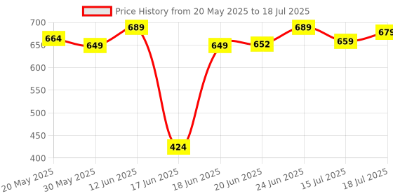 flipkart.com fabtec 4 Silver Parking Sensor With Accessories Kit. All Universal Car 4 Silver Parking Sensor Reverse Radar with Sound Alarm System Parking Sensor fabtec Price History Graph from 20 May 2025 to 15 Jul 2025
