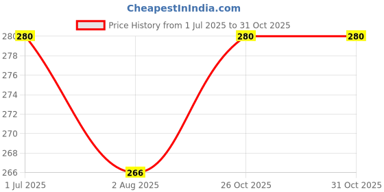 flipkart.com vista 4 Skating Kit vista Price History Graph from 1 Jul 2025 to 31 Oct 2025