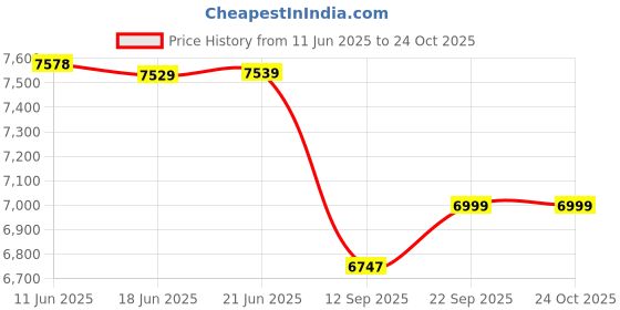 flipkart.com kiran 4 Slice Electric Commercial Sandwich Maker Grill kiran Price History Graph from 11 Jun 2025 to 23 Oct 2025