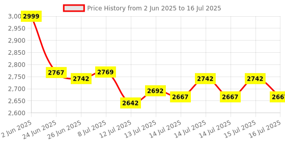 flipkart.com borosil 4 Slice Pop-Up Toaster 1500 W Pop Up Toaster borosil Price History Graph from 2 Jun 2025 to 16 Jul 2025