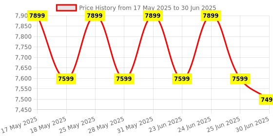 flipkart.com paul sons 4 Slices Automatic Pop-Up and Multi-function Toaster Model:QH-D04 220V/1500WATT 1500 W Pop Up Toaster paul sons Price History Graph from 17 May 2025 to 30 Jun 2025