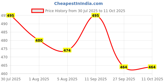 flipkart.com momease 4 Soft Tip Silicone Spoon, Multicolor- Silicone momease Price History Graph from 30 Jul 2025 to 10 Oct 2025