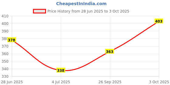 flipkart.com 4 speed Men Self Design Black Track Pants 4 speed Price History Graph from 28 Jun 2025 to 3 Oct 2025