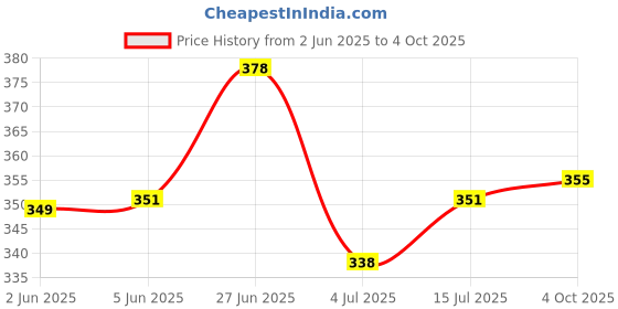 flipkart.com 4 speed Men Self Design Grey Track Pants 4 speed Price History Graph from 2 Jun 2025 to 4 Oct 2025