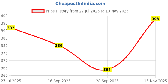 flipkart.com 4 speed Men Solid Black Track Pants 4 speed Price History Graph from 27 Jul 2025 to 13 Nov 2025