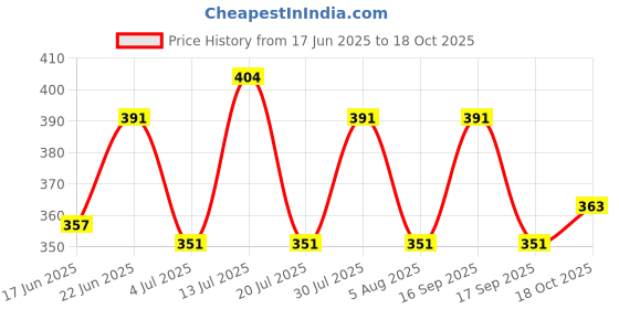 flipkart.com 4 speed Men Solid Black Track Pants 4 speed Price History Graph from 17 Jun 2025 to 18 Oct 2025