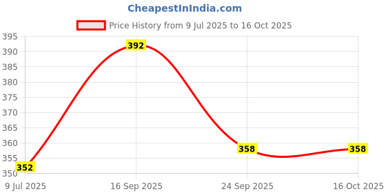 flipkart.com 4 speed Men Solid Black Track Pants 4 speed Price History Graph from 9 Jul 2025 to 15 Oct 2025