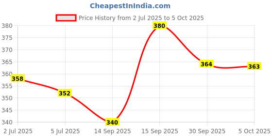 flipkart.com 4 speed Men Solid Grey Track Pants 4 speed Price History Graph from 2 Jul 2025 to 5 Oct 2025