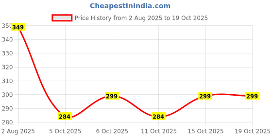 flipkart.com 4 speed Solid Men Black Sports Shorts, Regular Shorts 4 speed Price History Graph from 2 Aug 2025 to 17 Oct 2025