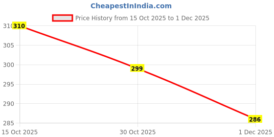 flipkart.com 4 speed Solid Men Black Sports Shorts, Regular Shorts 4 speed Price History Graph from 15 Oct 2025 to 1 Dec 2025