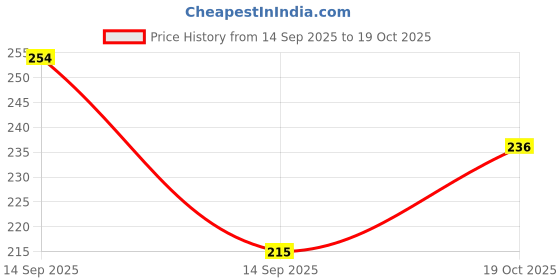 flipkart.com gulglow99 4 Split Head Ultra Slim Eyebrow Pencil, Waterproof, Smudge Proof gulglow99 Price History Graph from 14 Sep 2025 to 19 Oct 2025