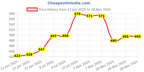 flipkart.com aquawell 4 Spun Filter Candle 20inch Compatible for all reqired water purifiers Solid Filter Cartridge aquawell Price History Graph from 12 Jun 2025 to 28 Nov 2025