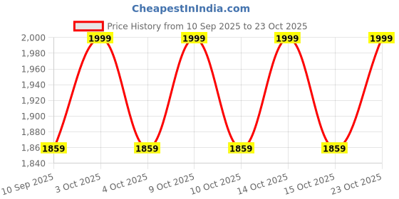 flipkart.com v a antiques 4" Stainless Steel Spring Snap Hook Carabiner {Pack of 6} Locking Carabiner v a antiques Price History Graph from 10 Sep 2025 to 22 Oct 2025